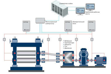 Стационарный комплекс контроля вибрации КОРУНД